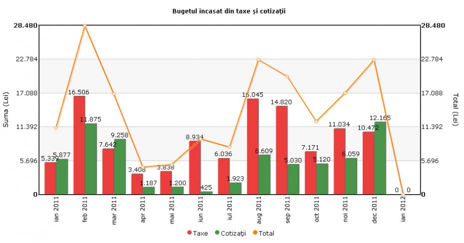 Combinatie intre grafic de tip bară verticală şi histogramă